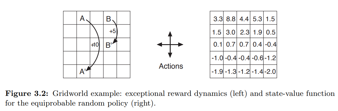 3_5_5_Gridworld_example