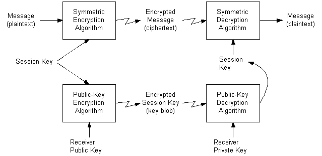 Session Key