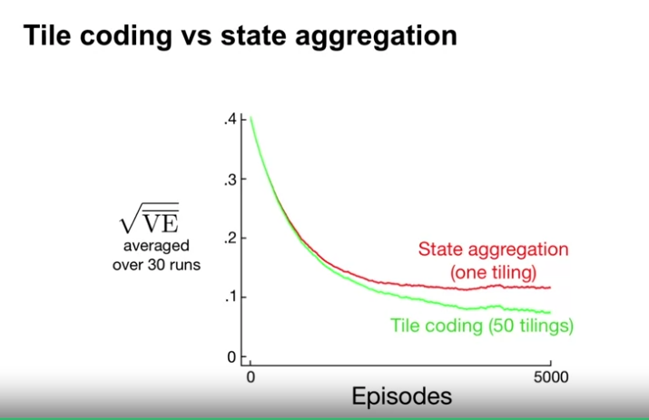 tile_coding_td_1000_steps_random_walk_tile_coding_and_state_aggregation_result